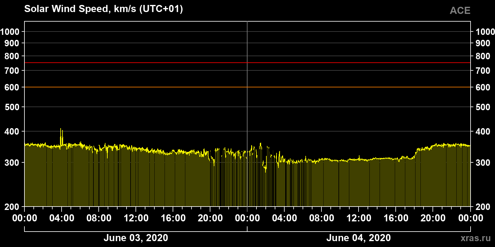 Solar wind speed