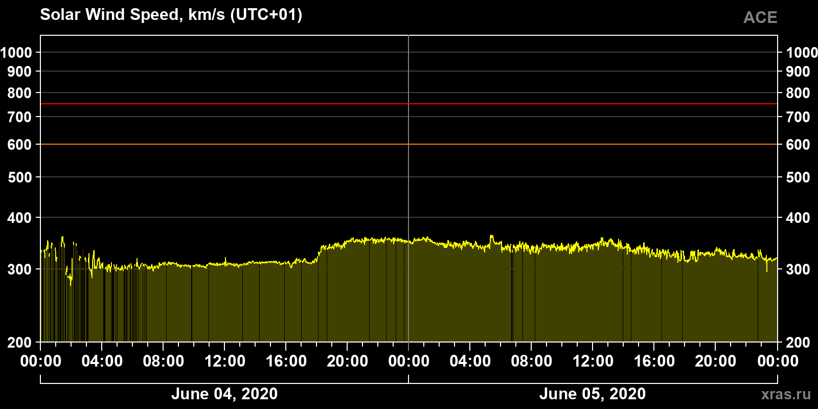 Solar wind speed