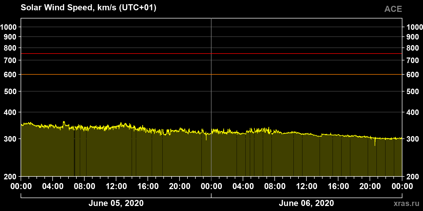Solar wind speed