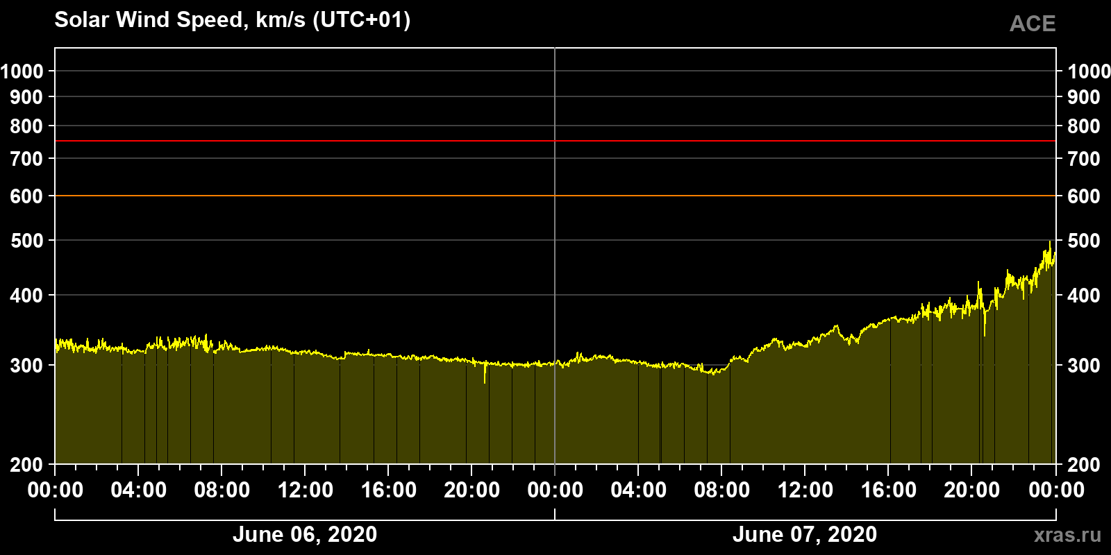 Solar wind speed