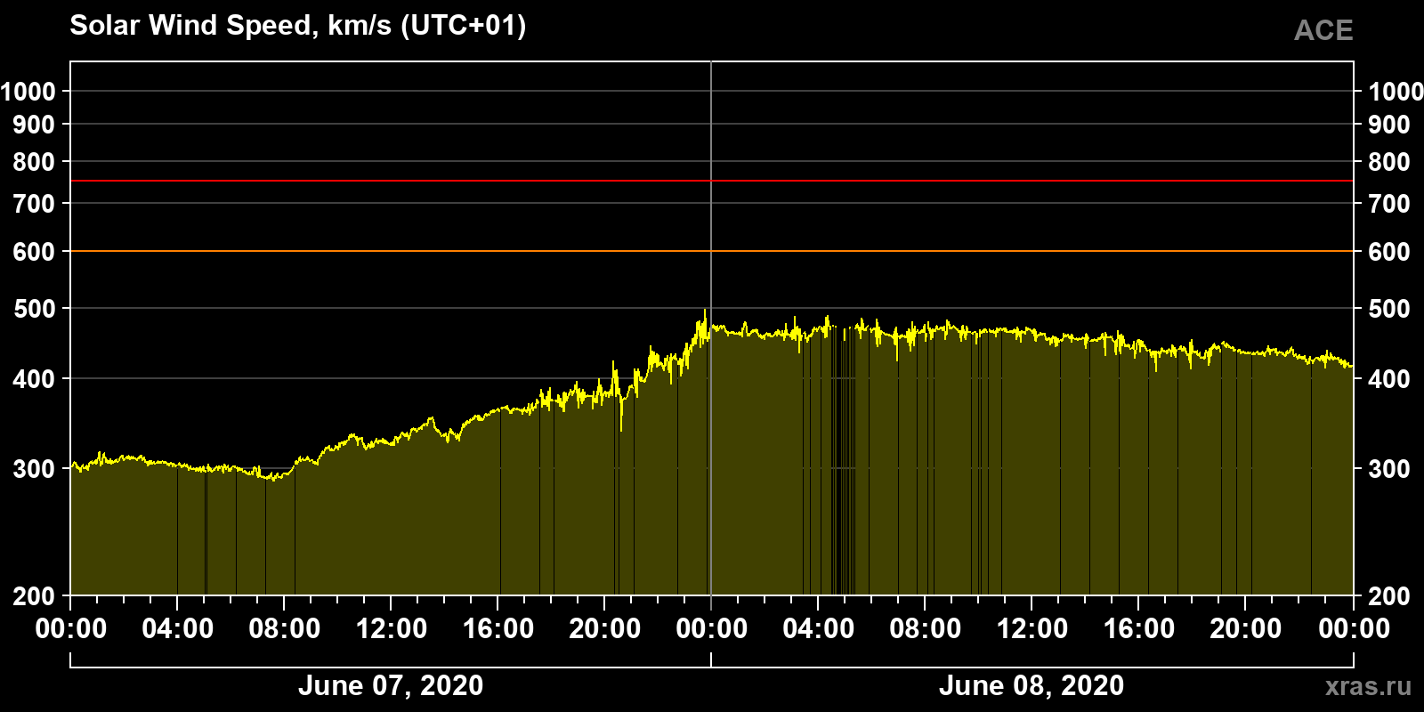 Solar wind speed