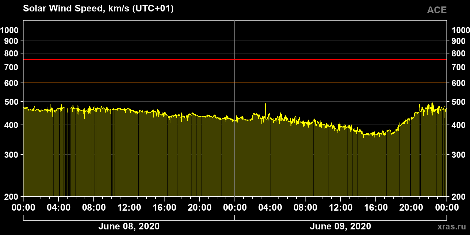 Solar wind speed