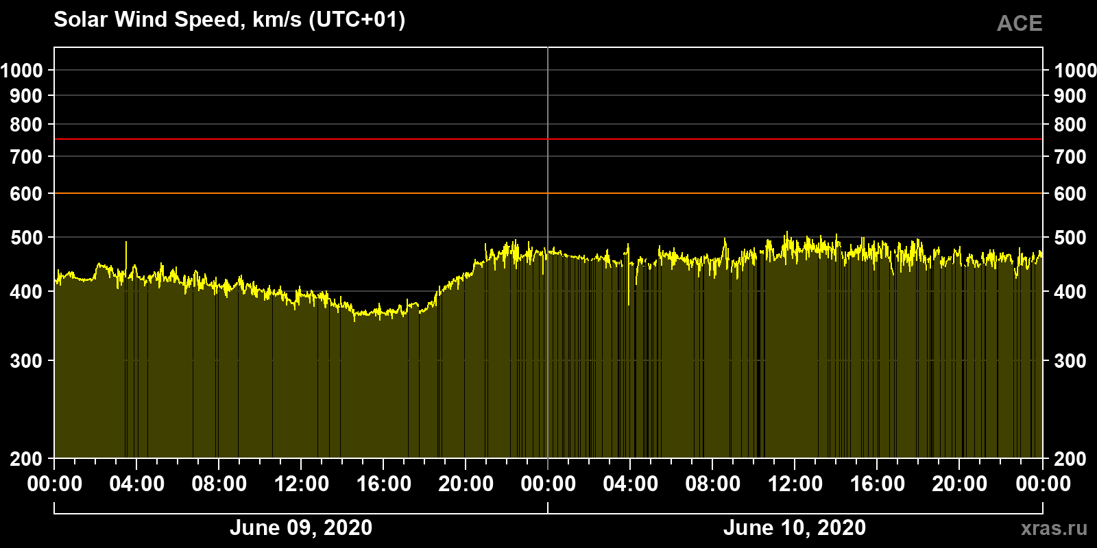 Solar wind speed