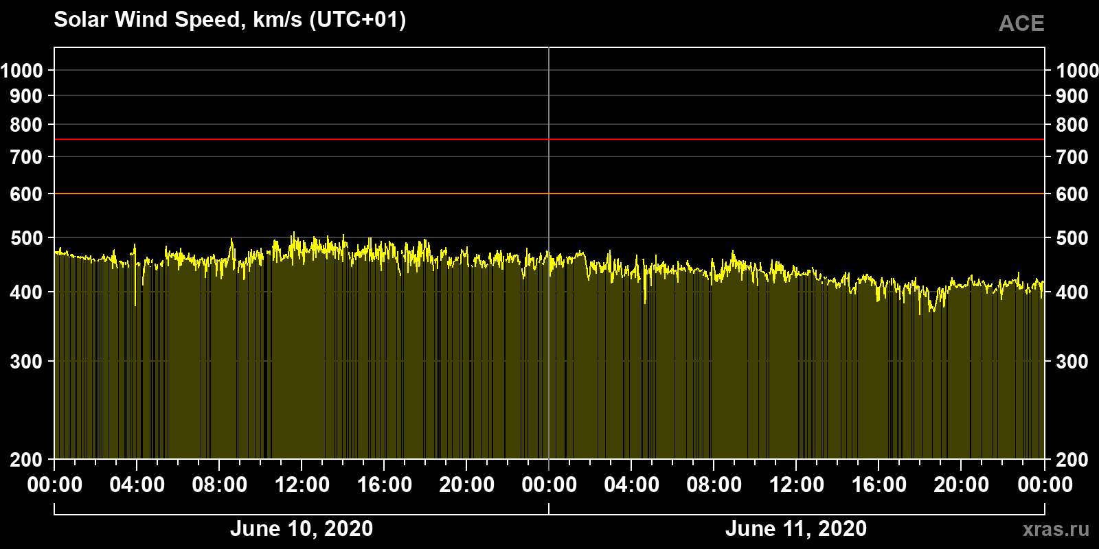 Solar wind speed