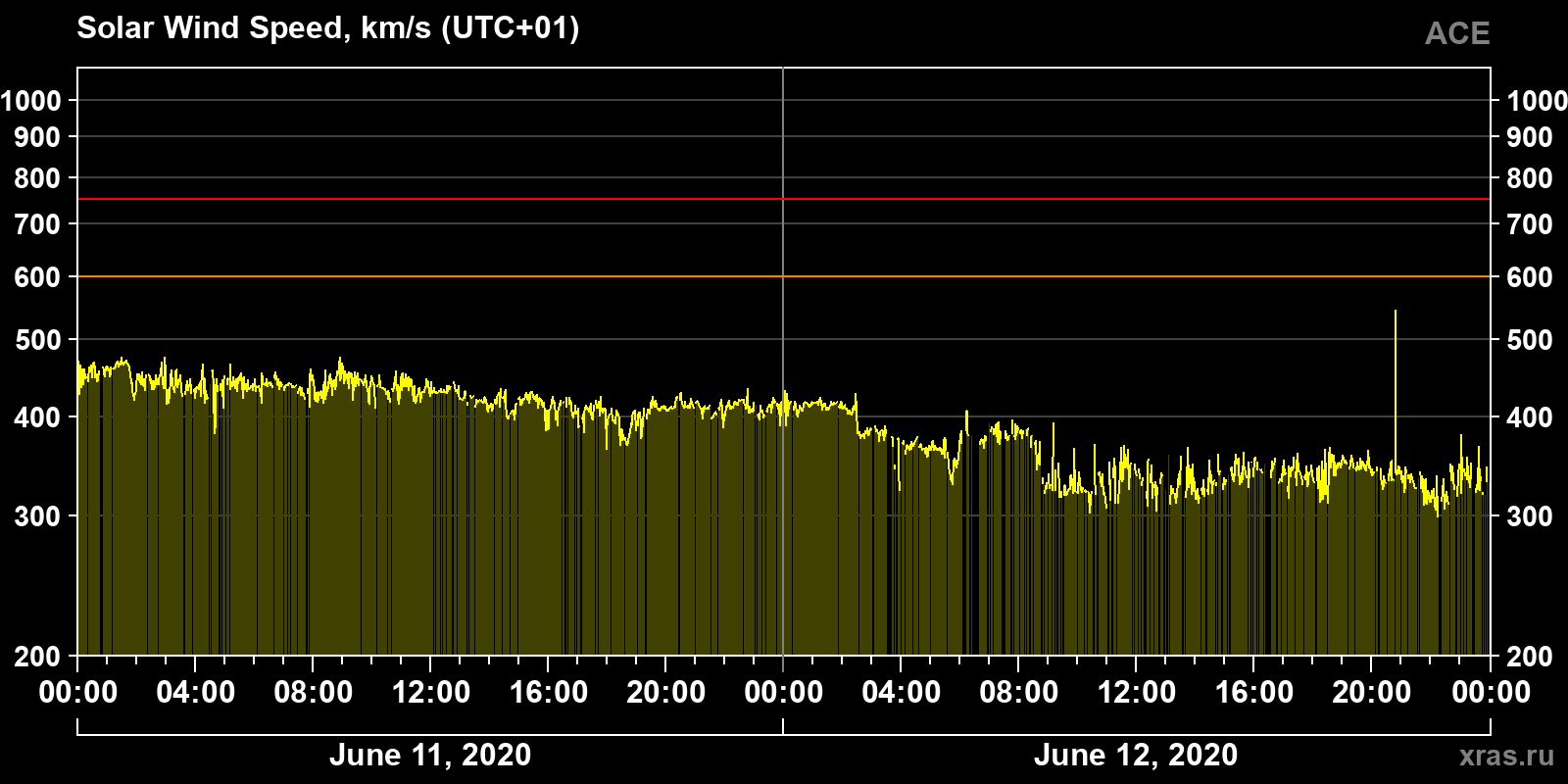 Solar wind speed