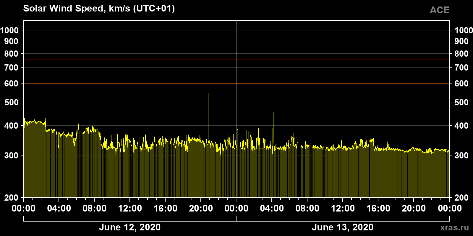 Solar wind speed