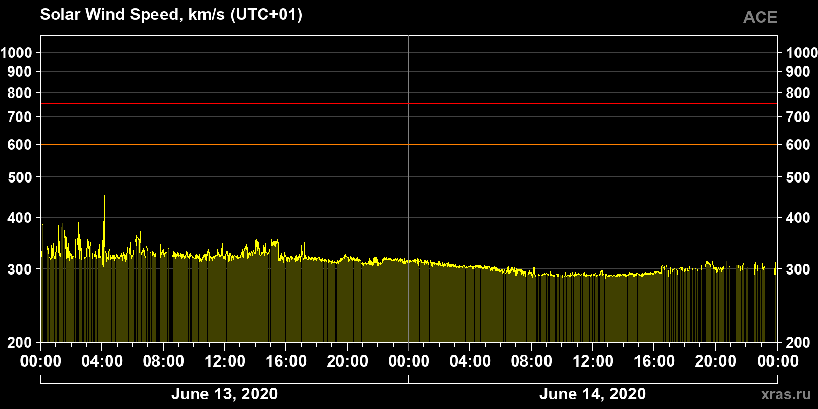 Solar wind speed