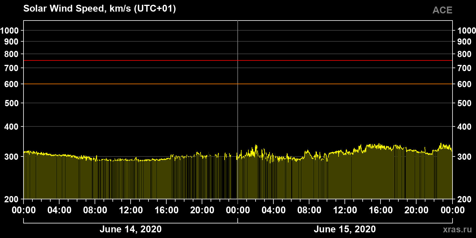 Solar wind speed