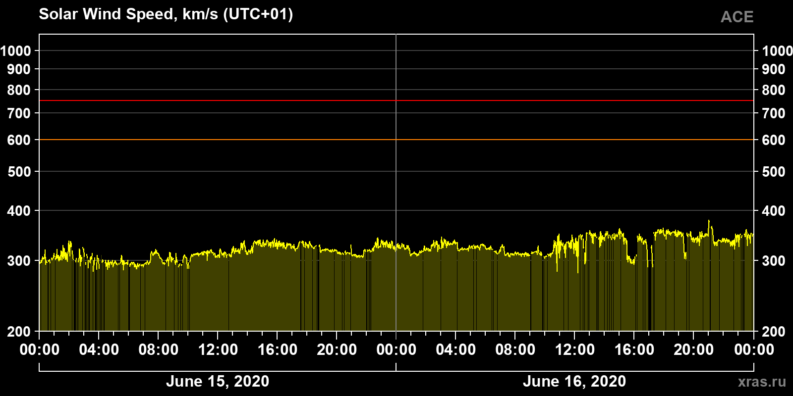 Solar wind speed