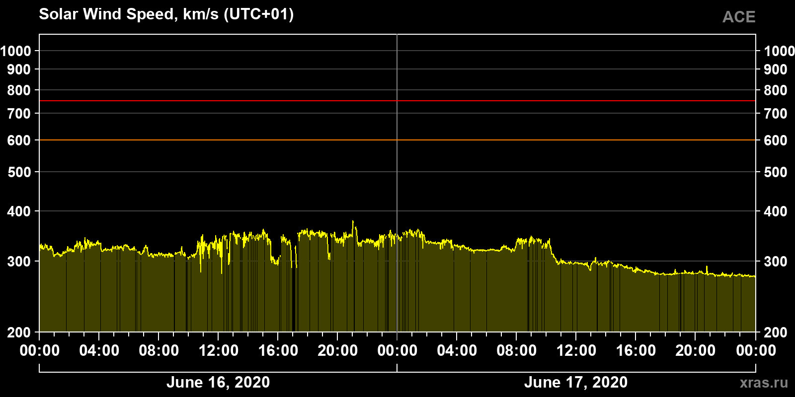 Solar wind speed