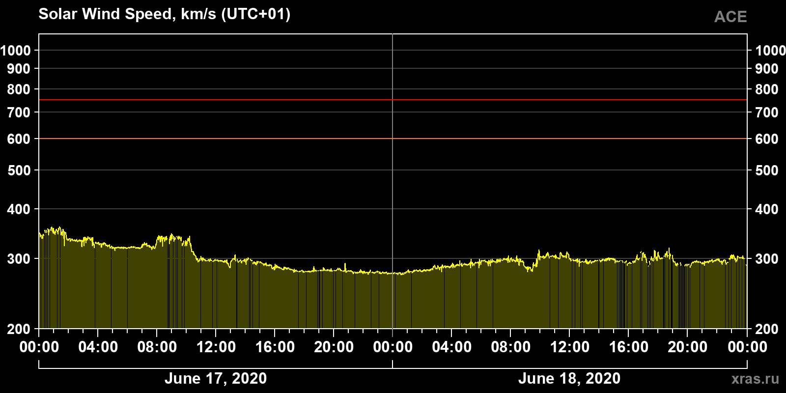 Solar wind speed