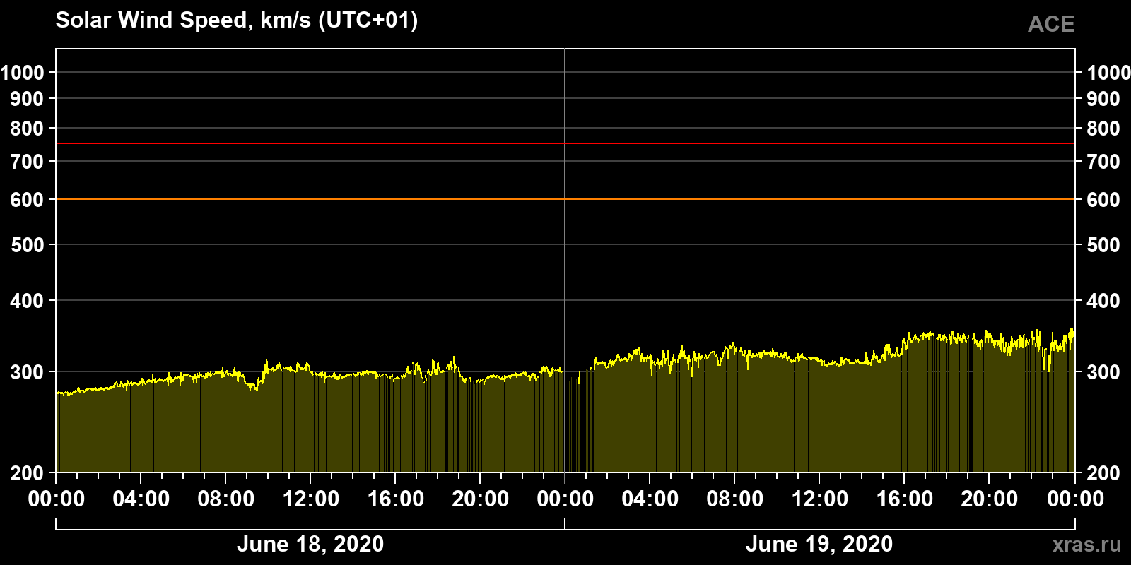 Solar wind speed