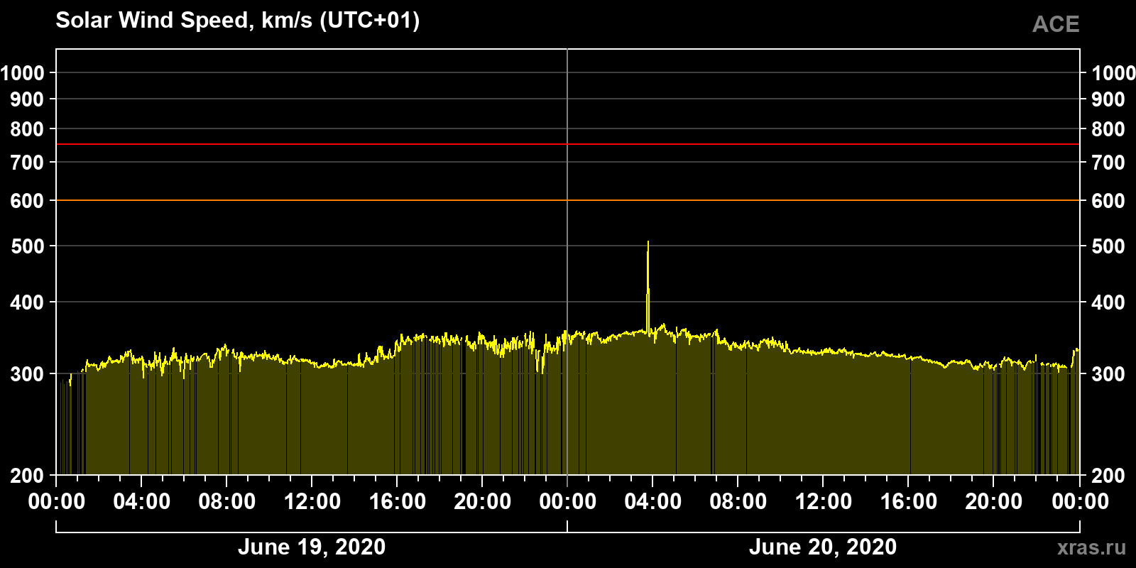 Solar wind speed