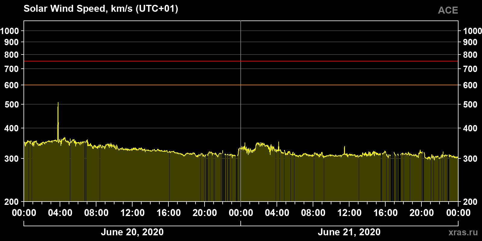 Solar wind speed