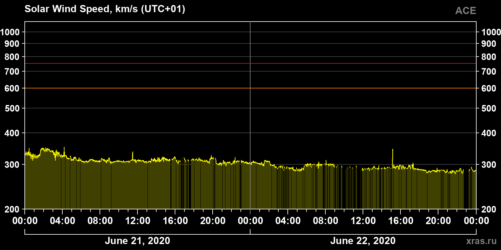 Solar wind speed