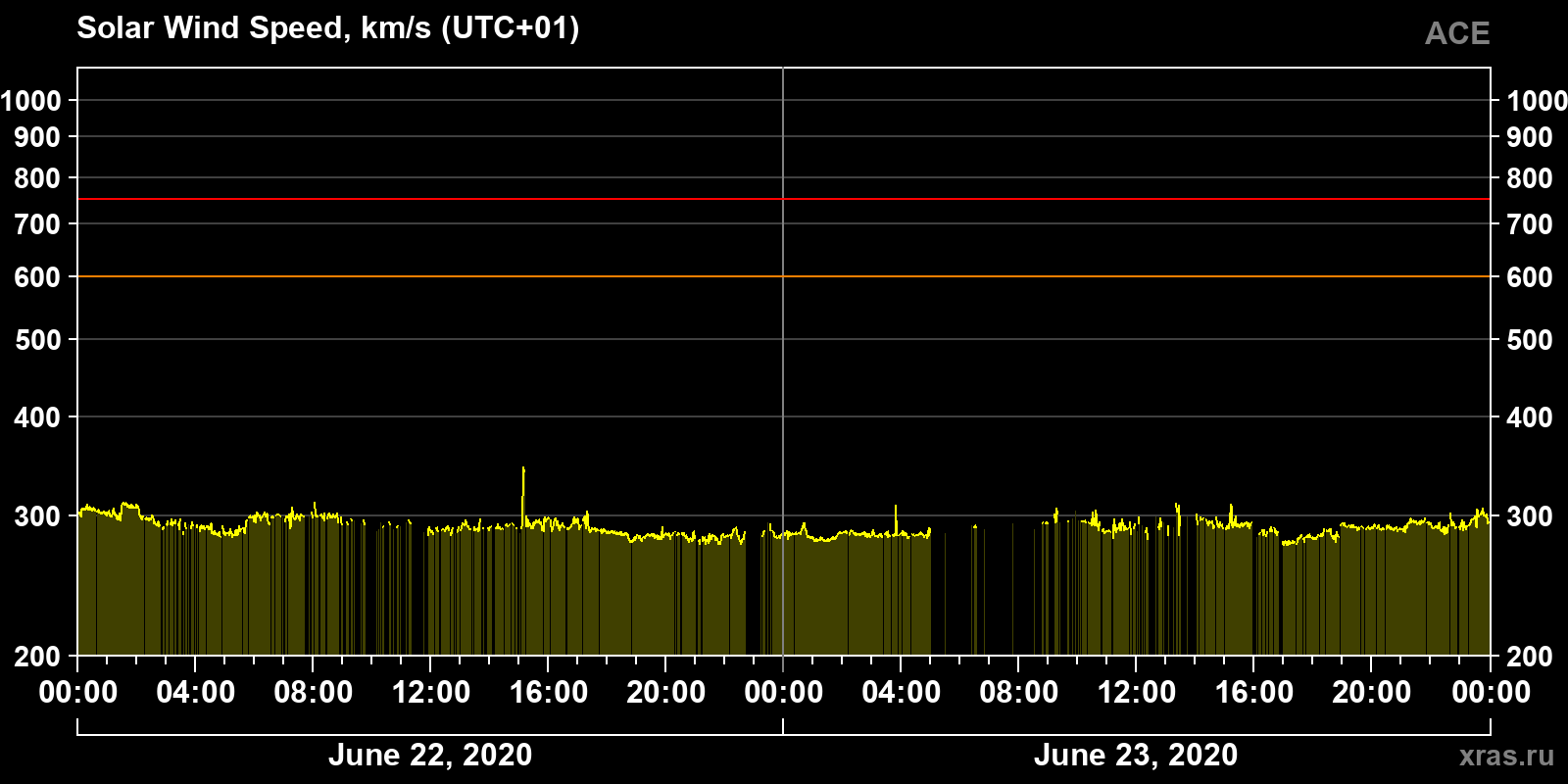 Solar wind speed