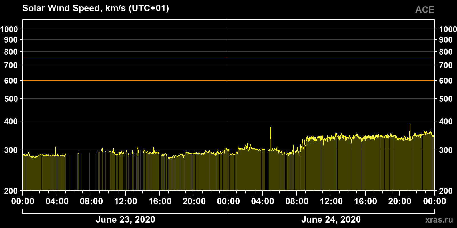 Solar wind speed