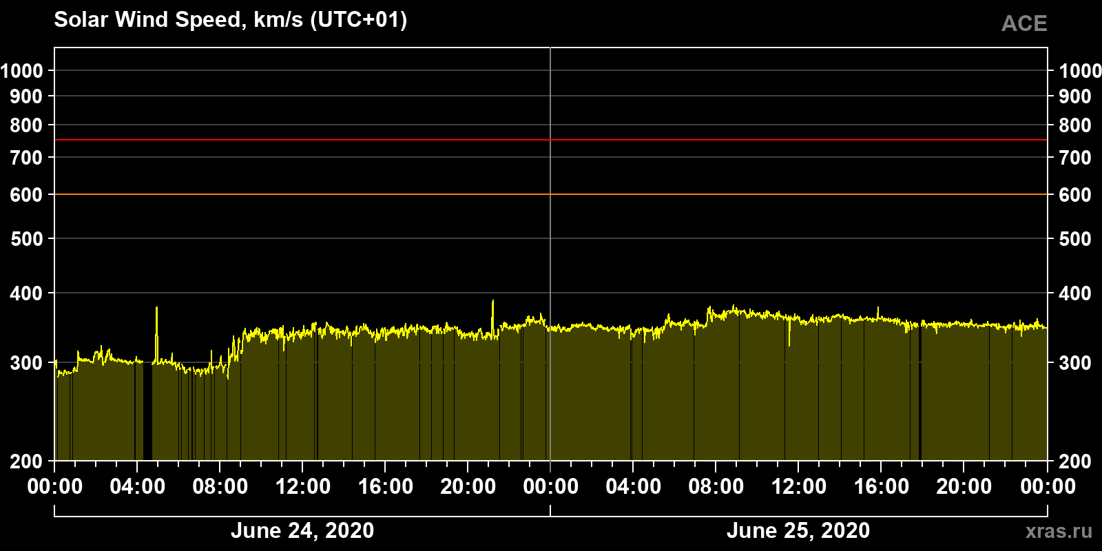 Solar wind speed