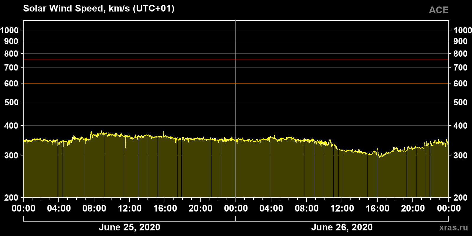 Solar wind speed