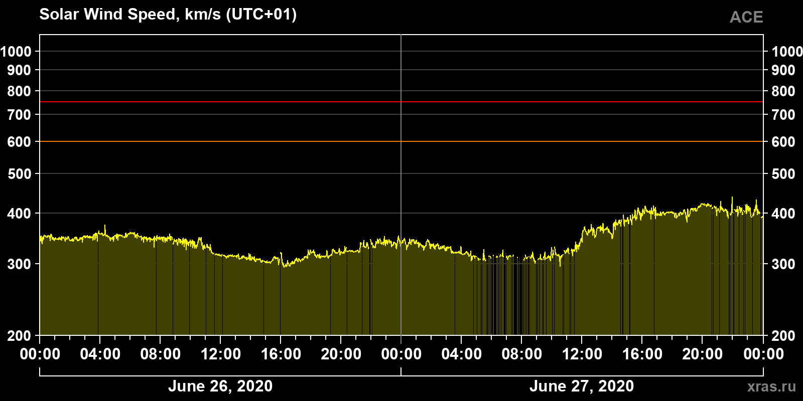 Solar wind speed