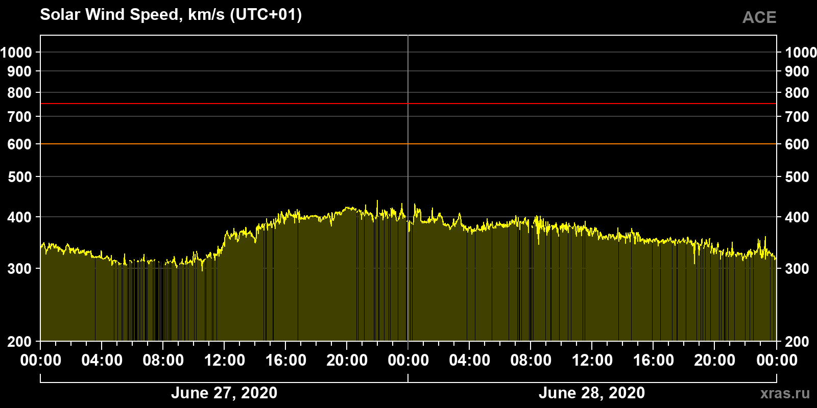 Solar wind speed