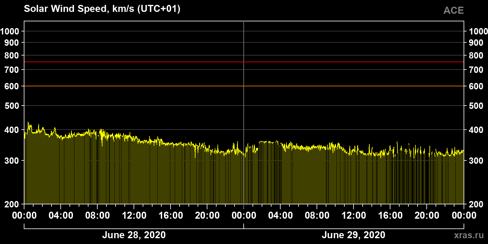 Solar wind speed