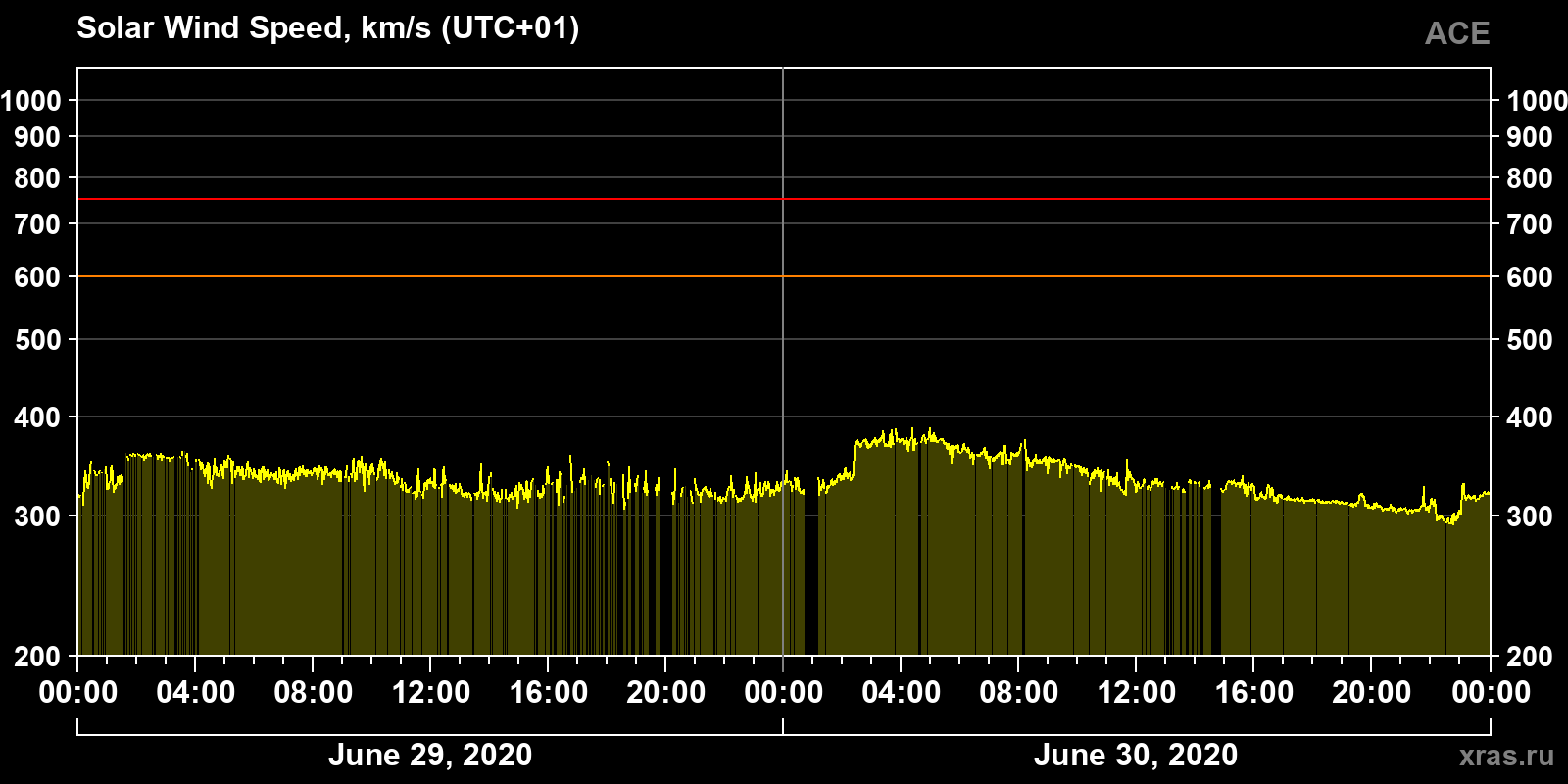 Solar wind speed