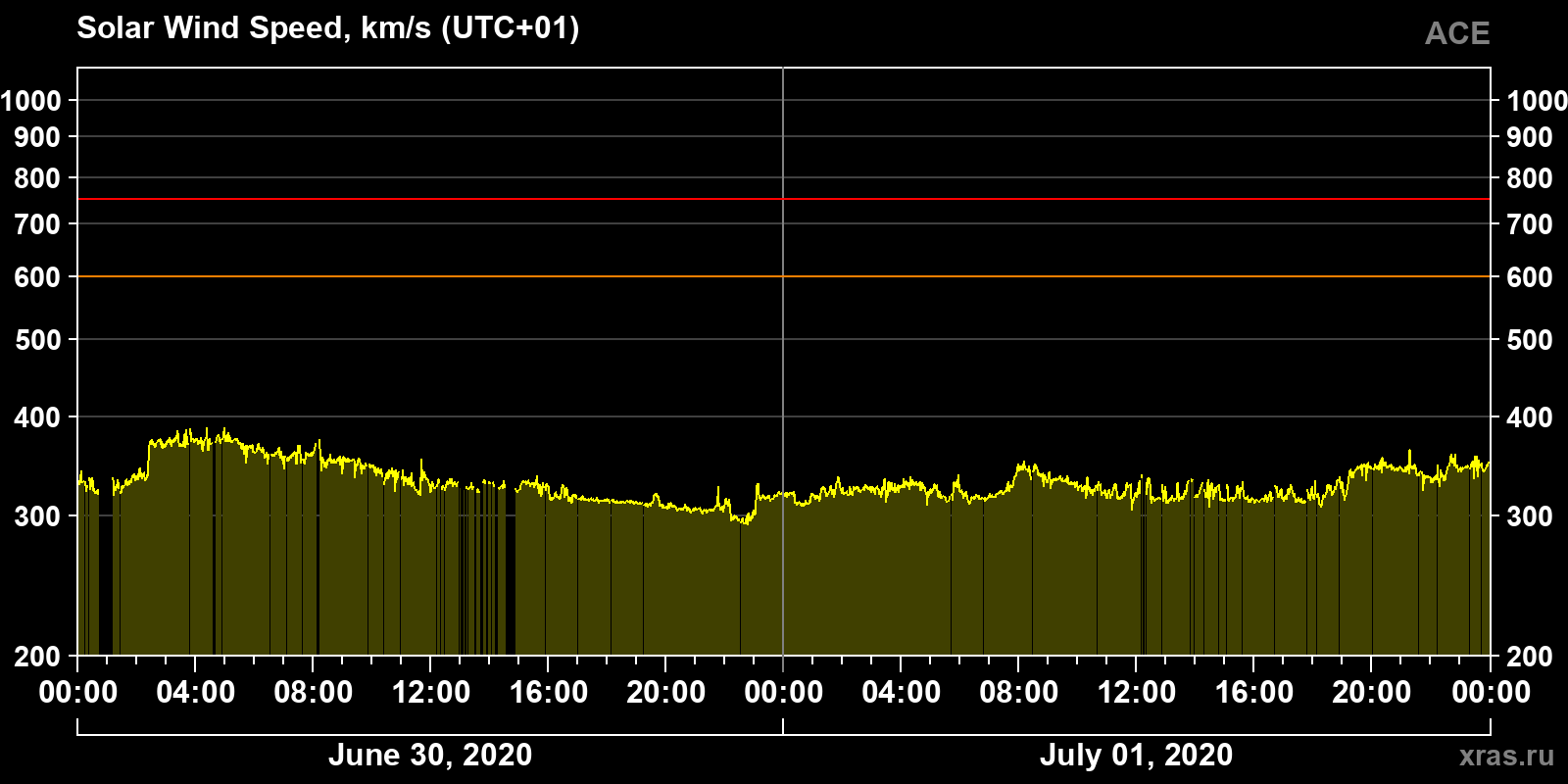 Solar wind speed