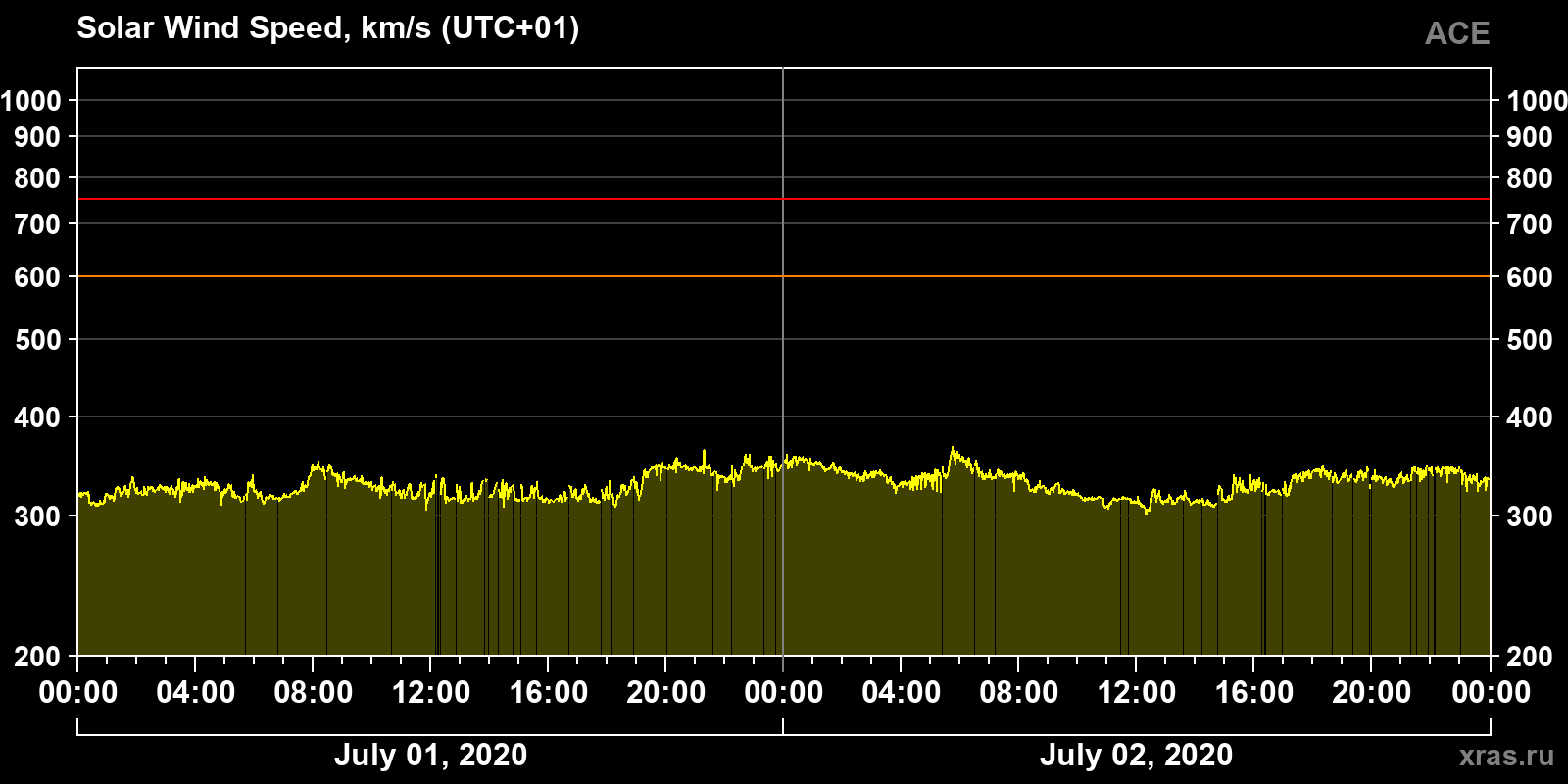 Solar wind speed