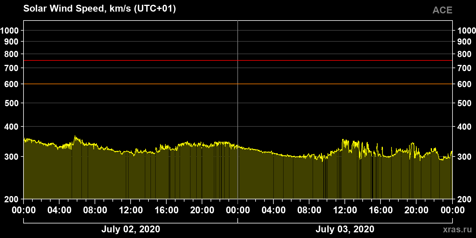 Solar wind speed