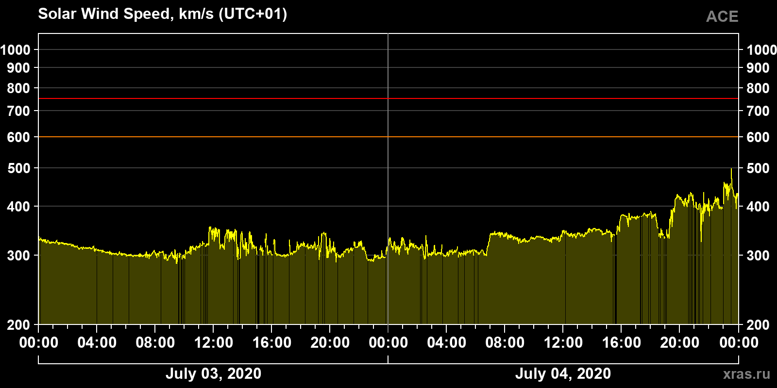 Solar wind speed