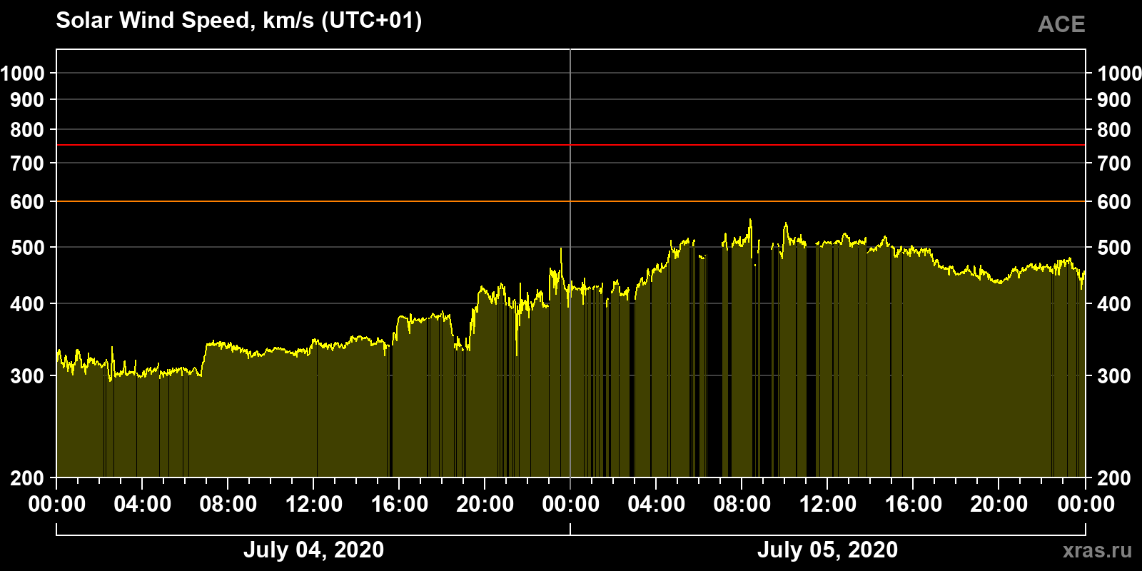 Solar wind speed