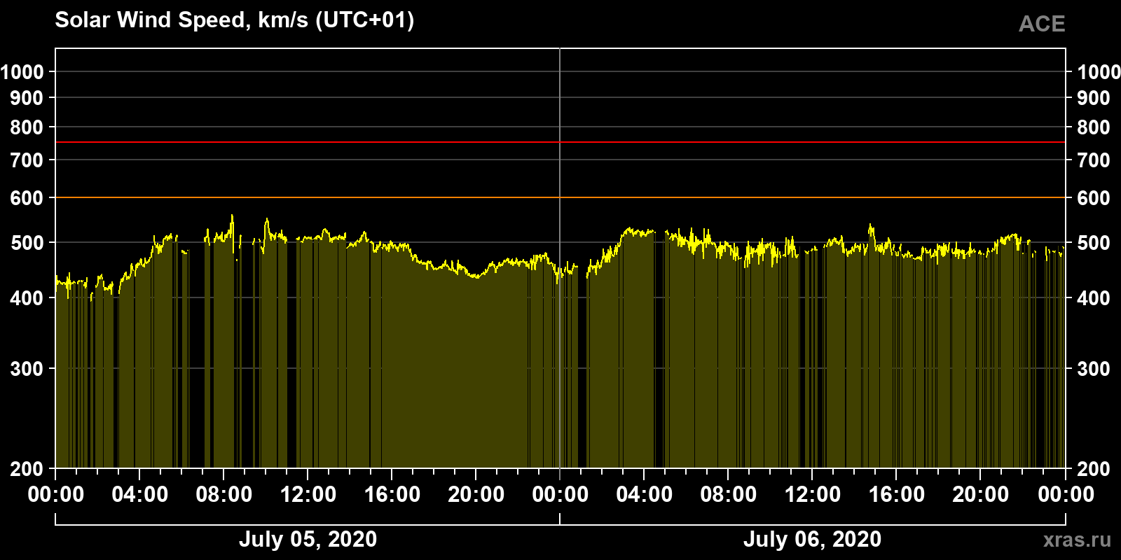 Solar wind speed