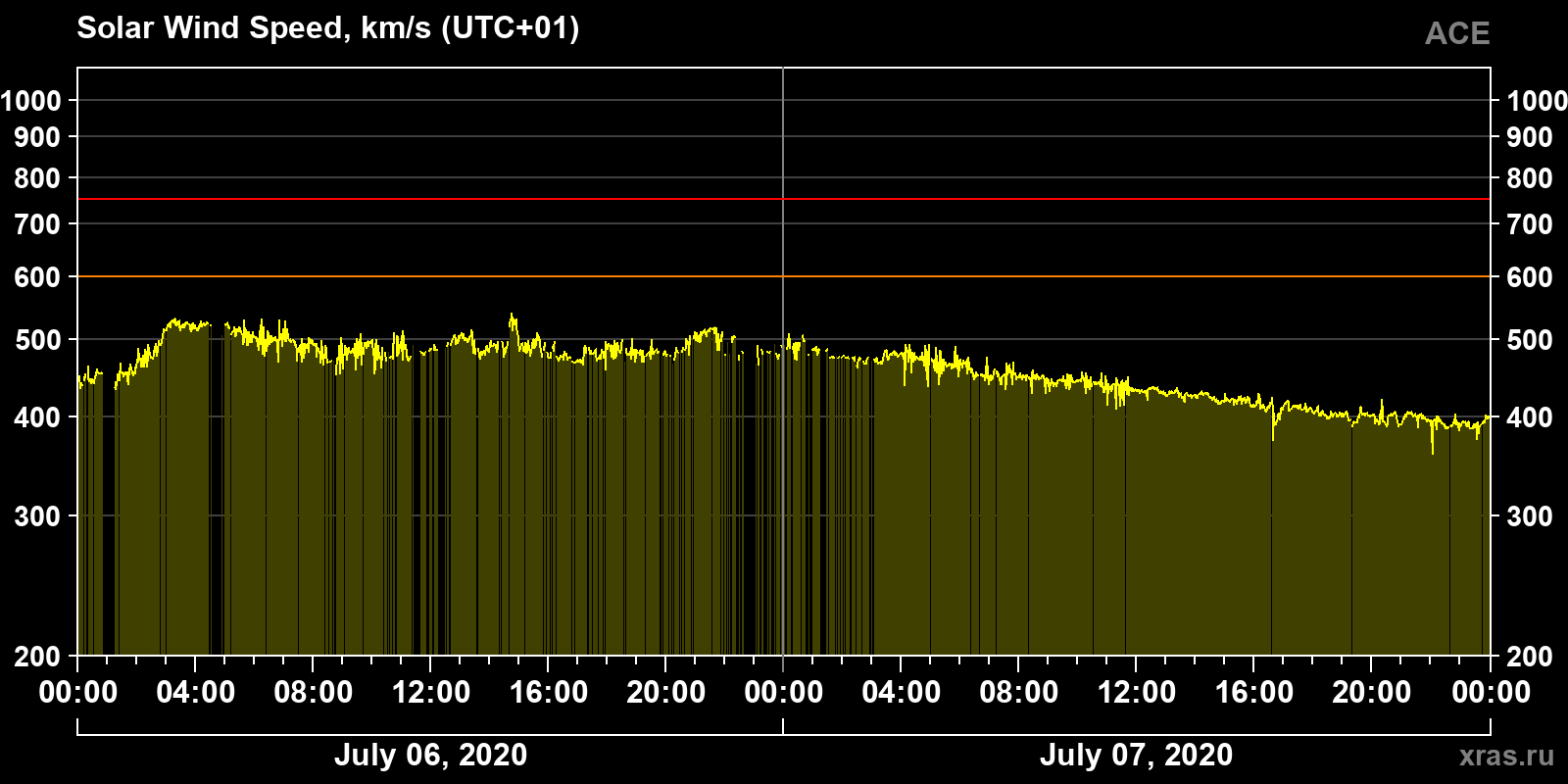 Solar wind speed