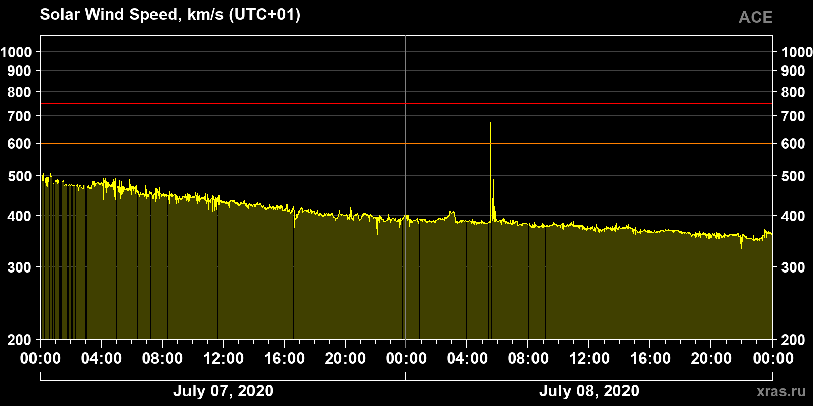 Solar wind speed