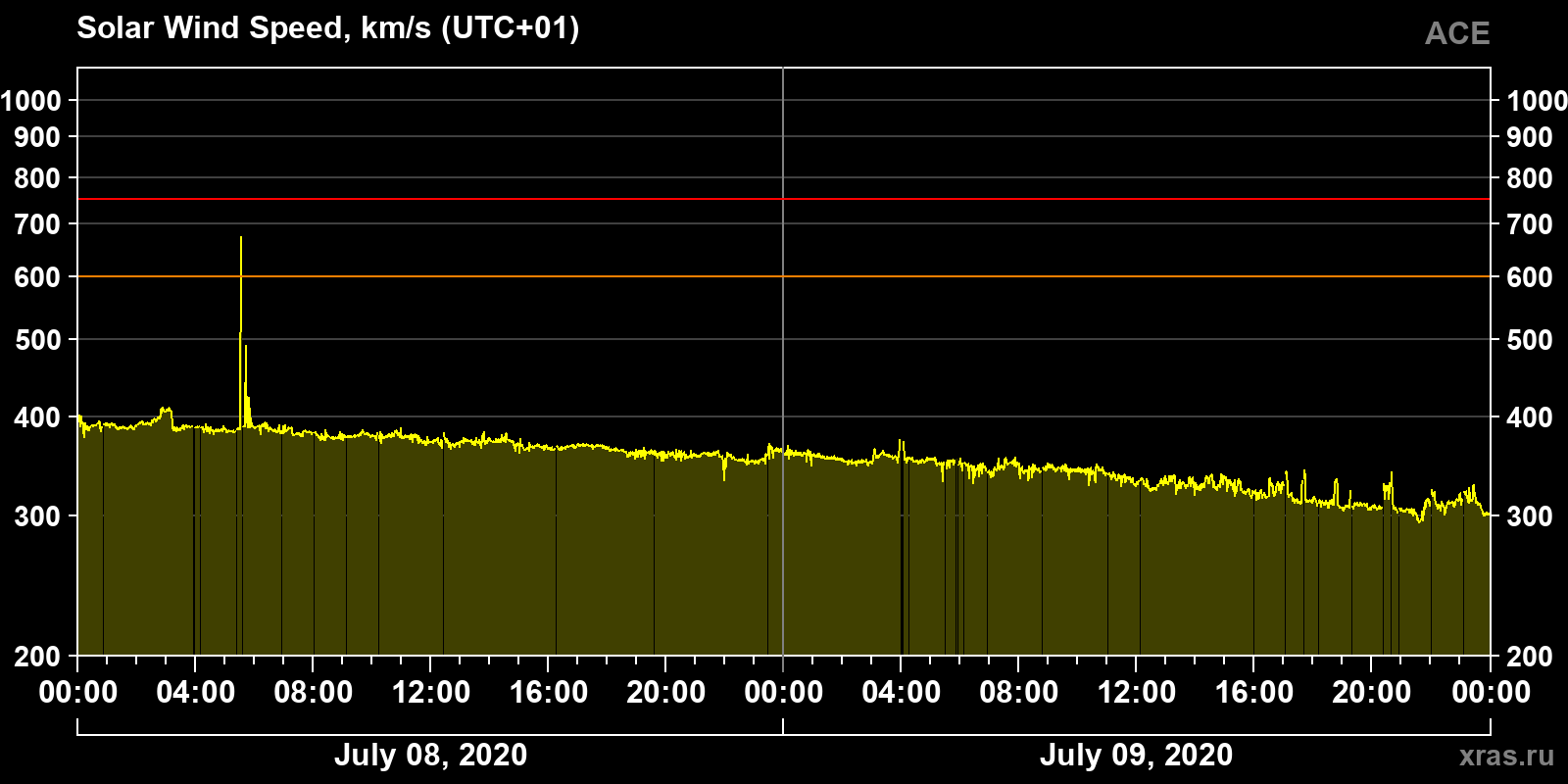 Solar wind speed