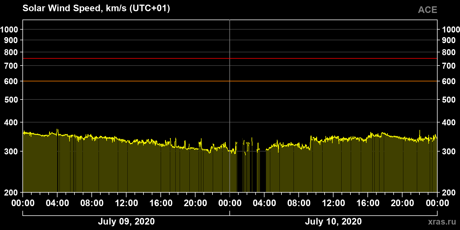 Solar wind speed