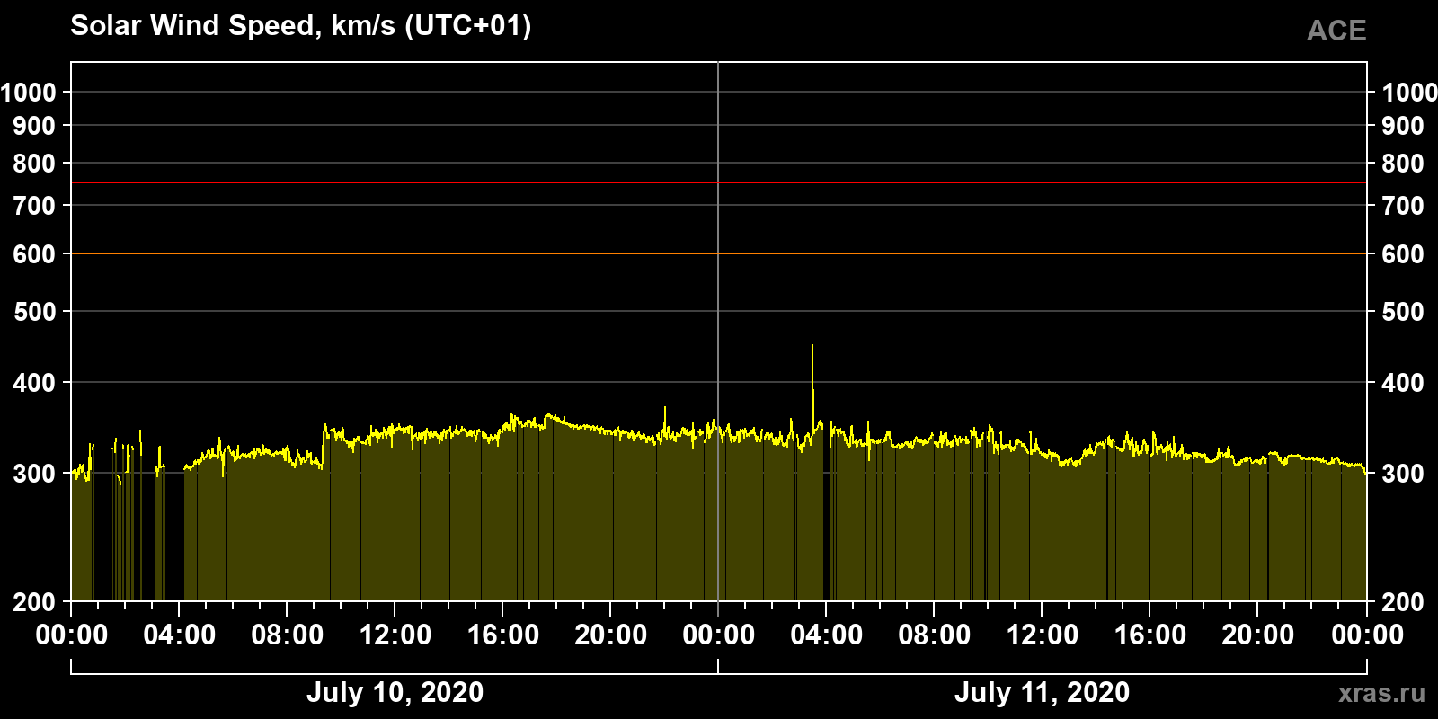 Solar wind speed