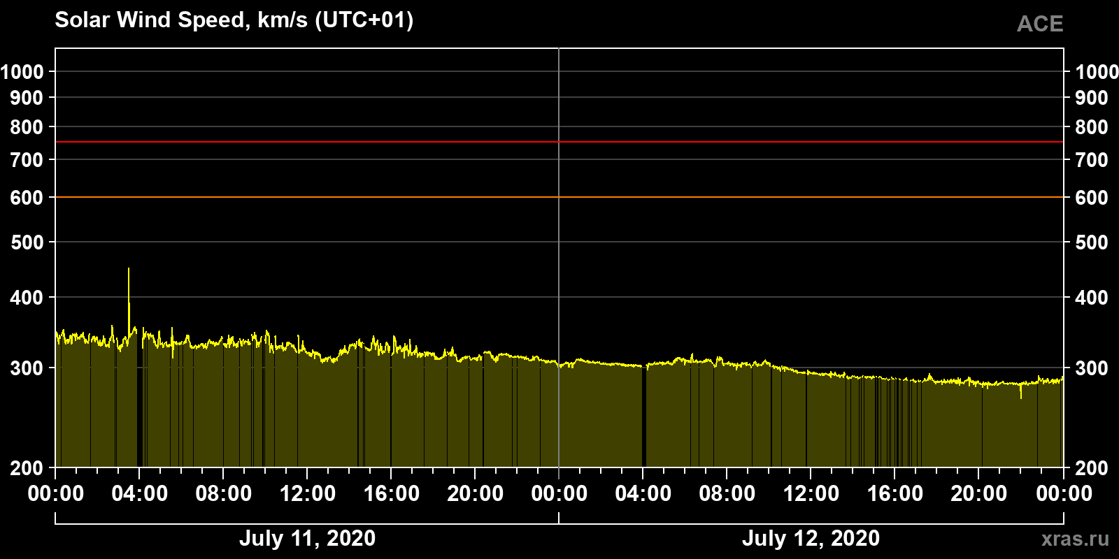 Solar wind speed