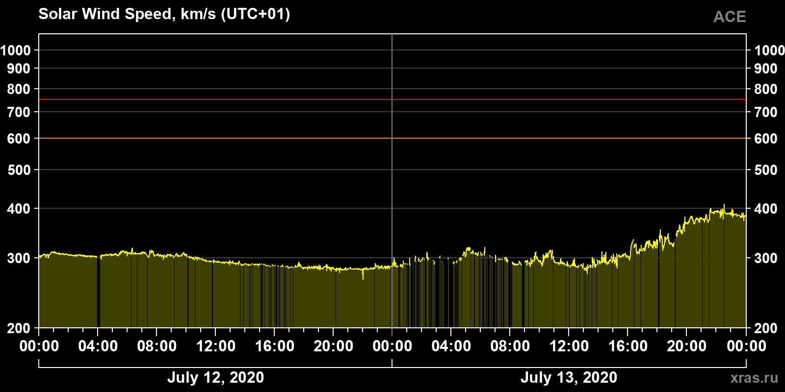 Solar wind speed