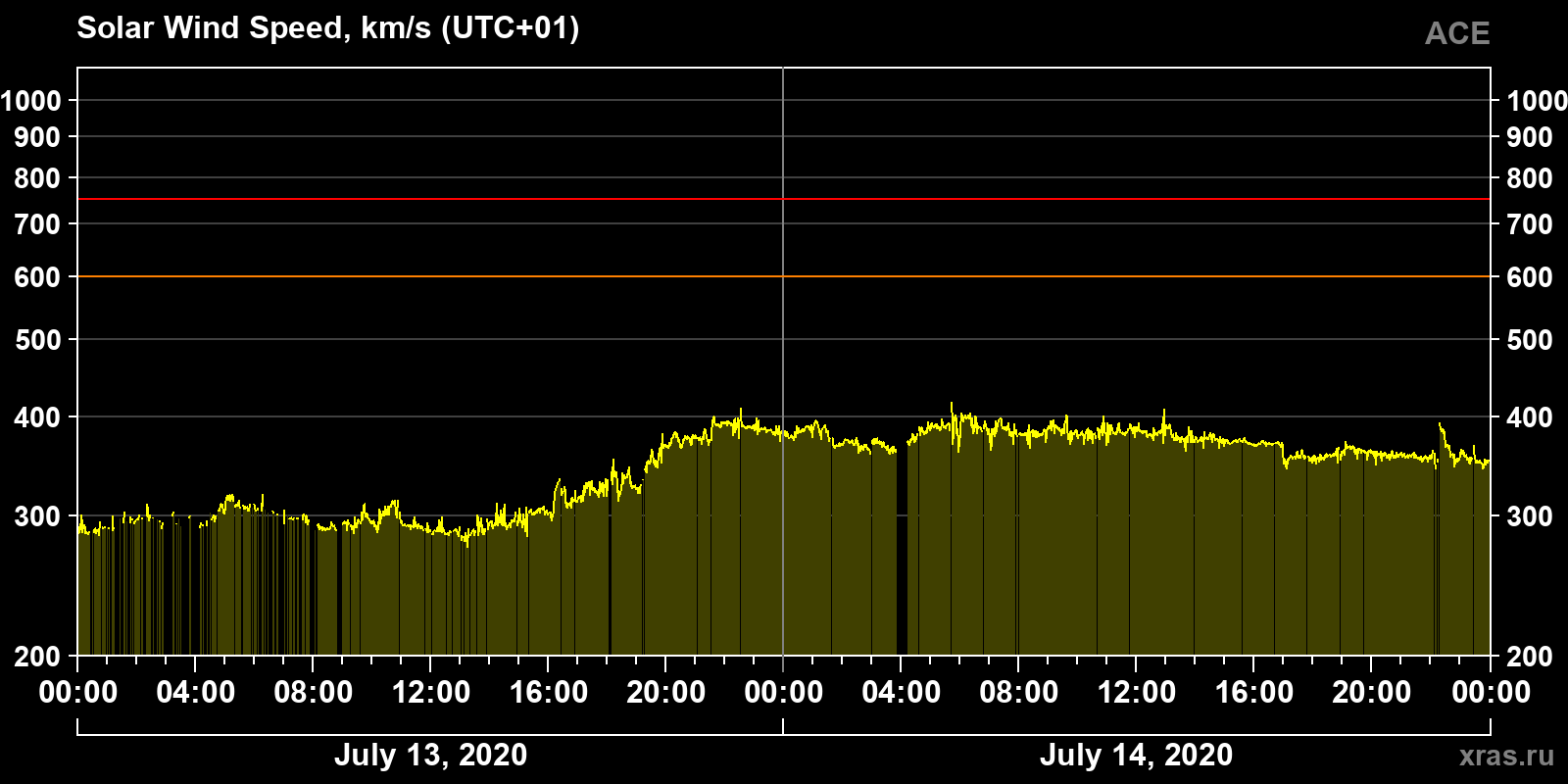 Solar wind speed