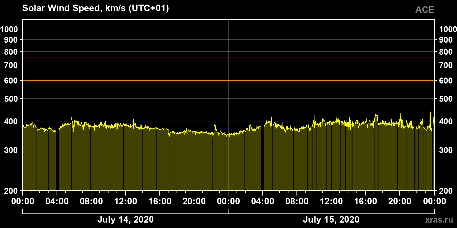 Solar wind speed