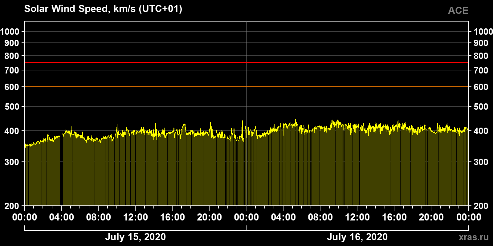 Solar wind speed