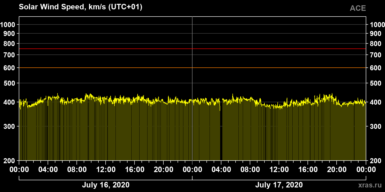Solar wind speed