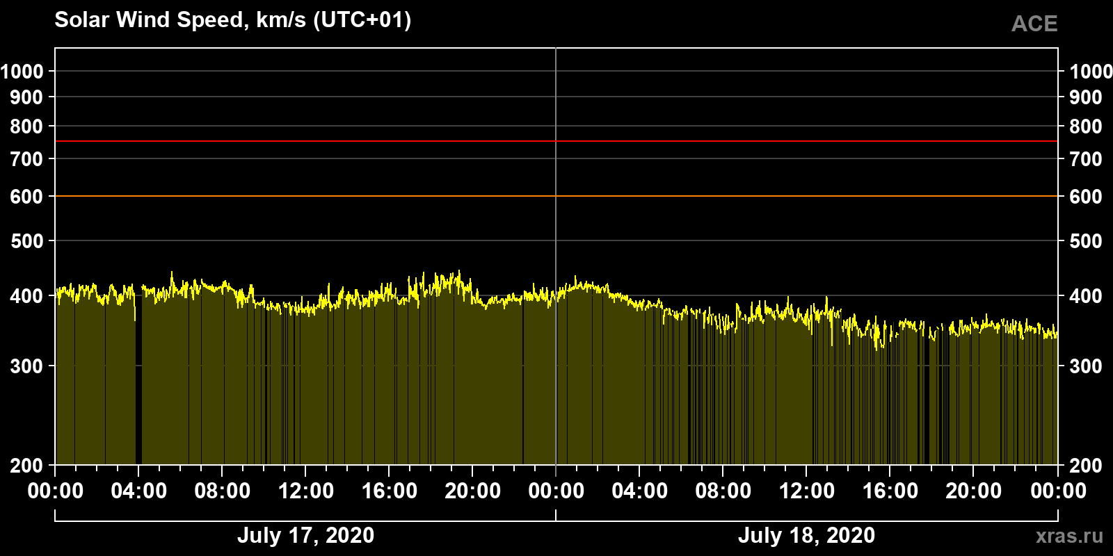 Solar wind speed