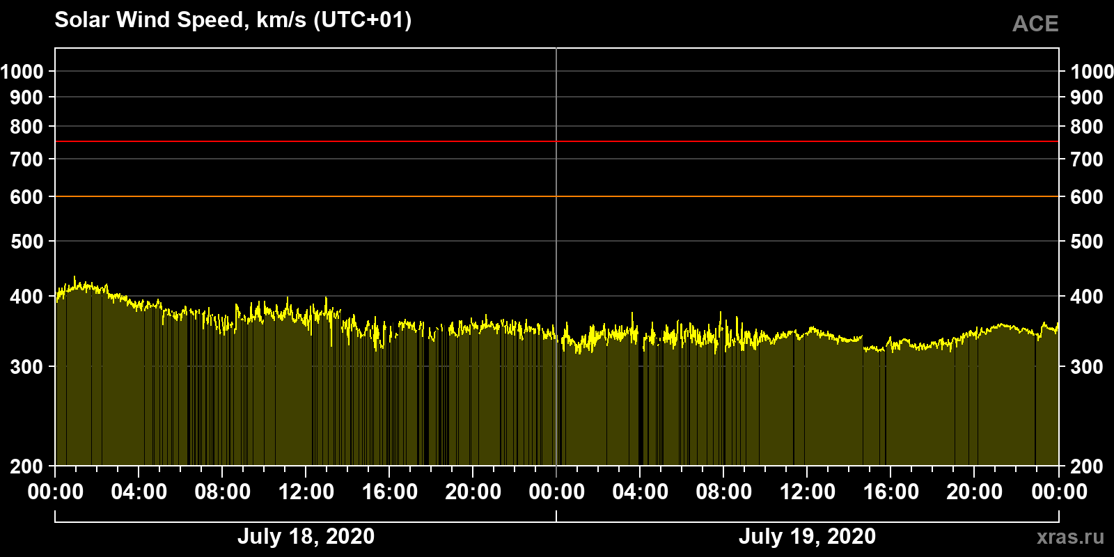 Solar wind speed