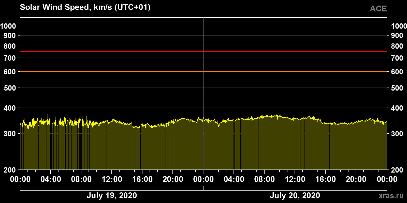 Solar wind speed