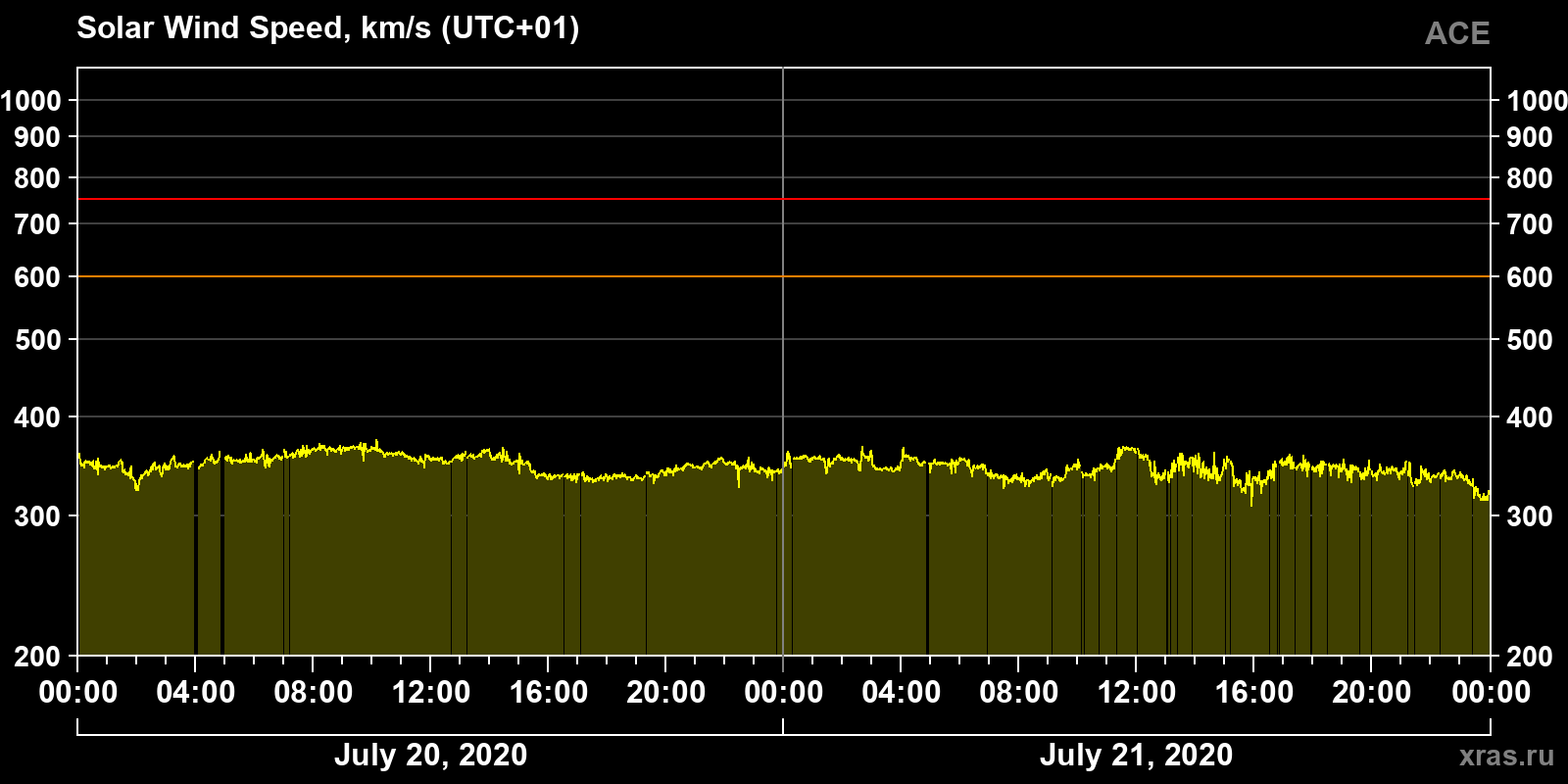 Solar wind speed