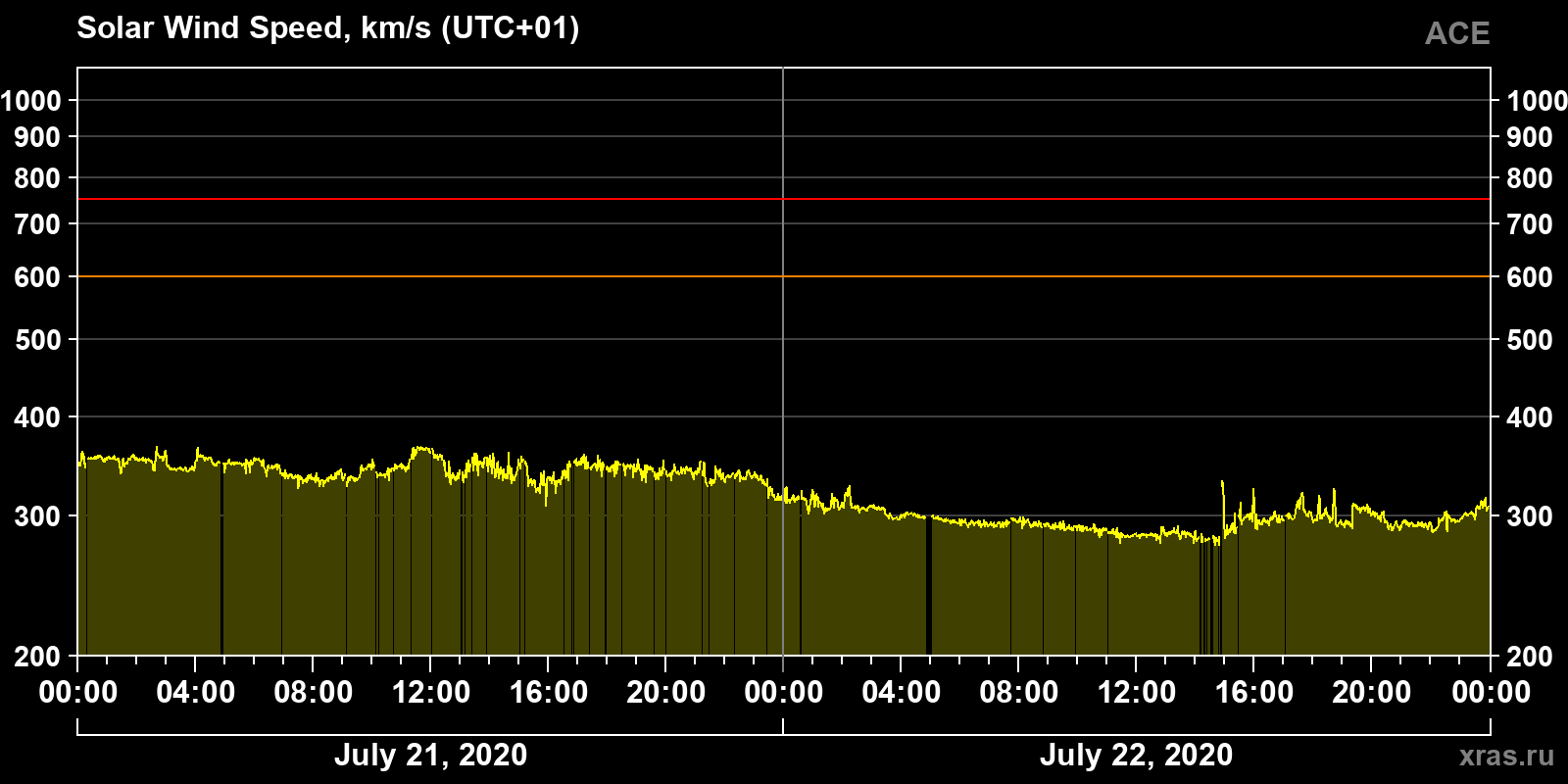 Solar wind speed