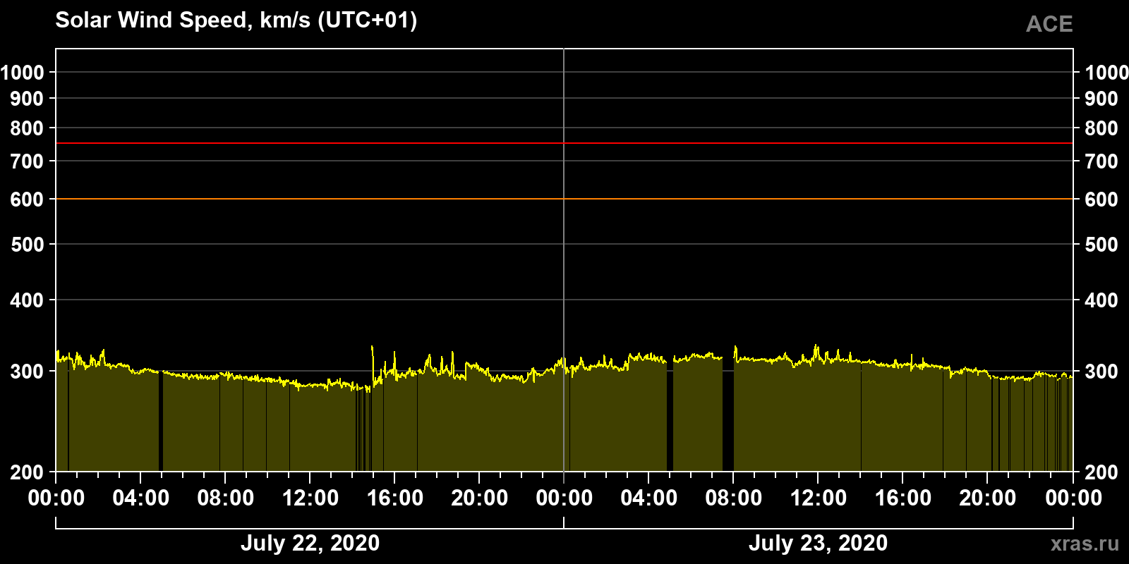 Solar wind speed